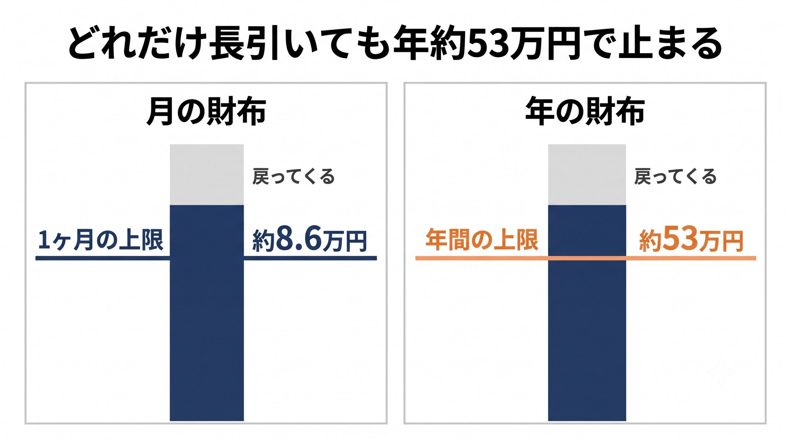 図解3:高額療養費は月の上限と年間上限の2段階で頭打ちになる