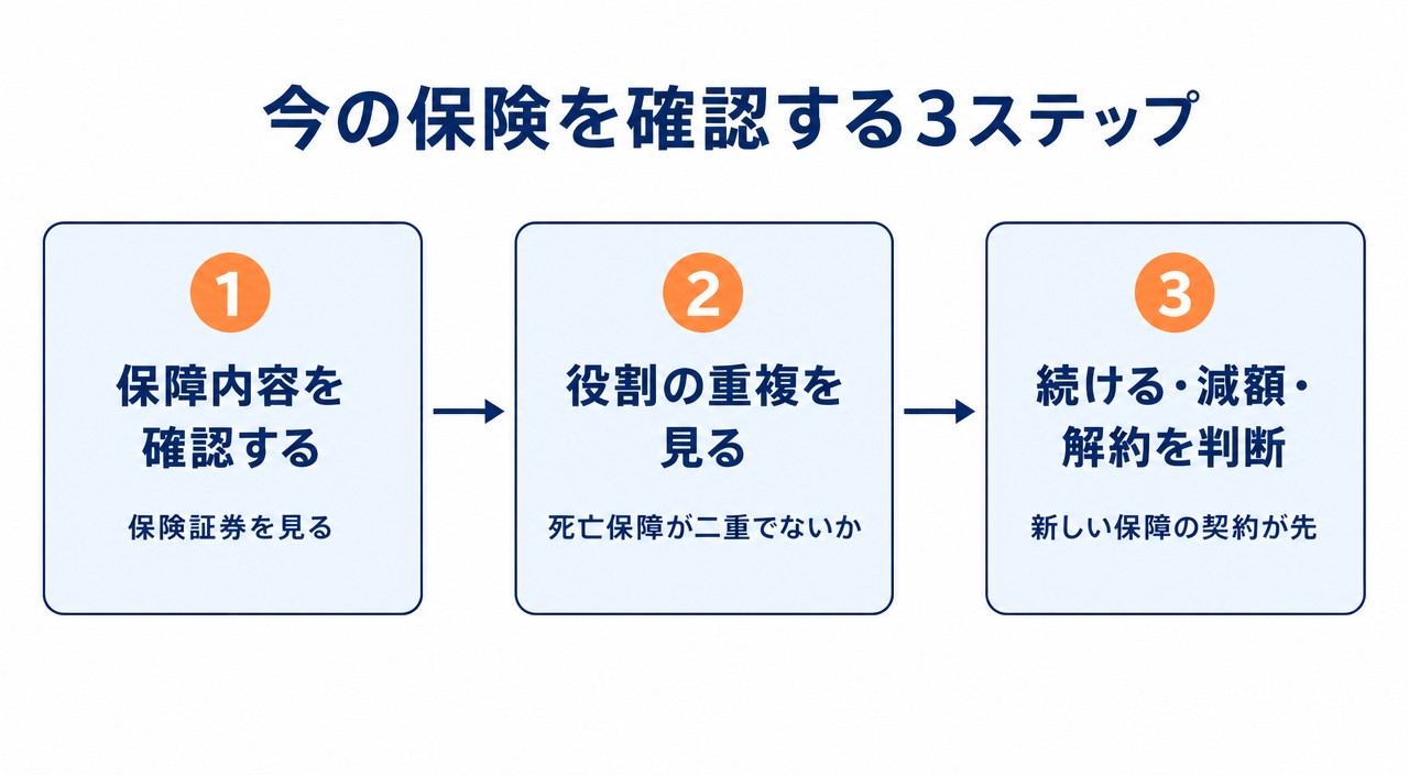 入ったままの保険を確認する3ステップ 保障内容の確認から役割の重複を見て判断する流れ