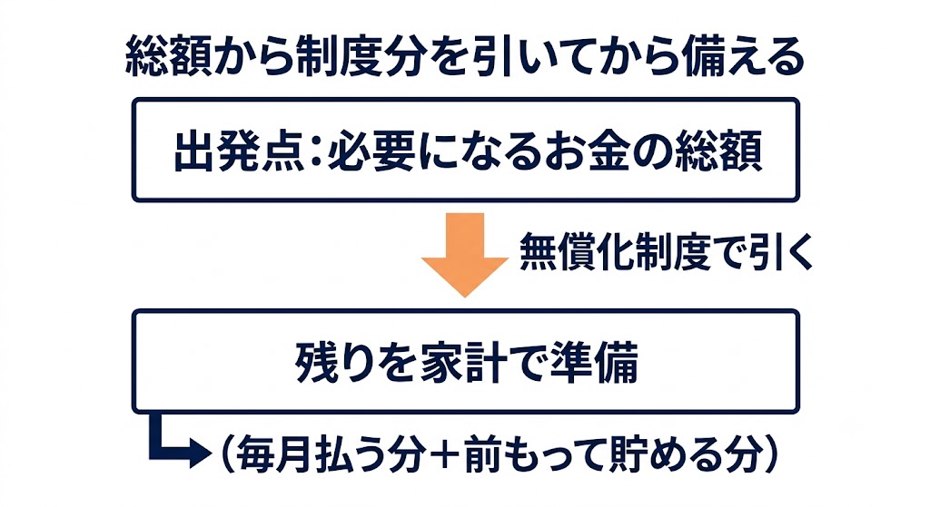教育費の引き算：必要になるお金の総額から無償化制度で引き、残りを家計で準備する