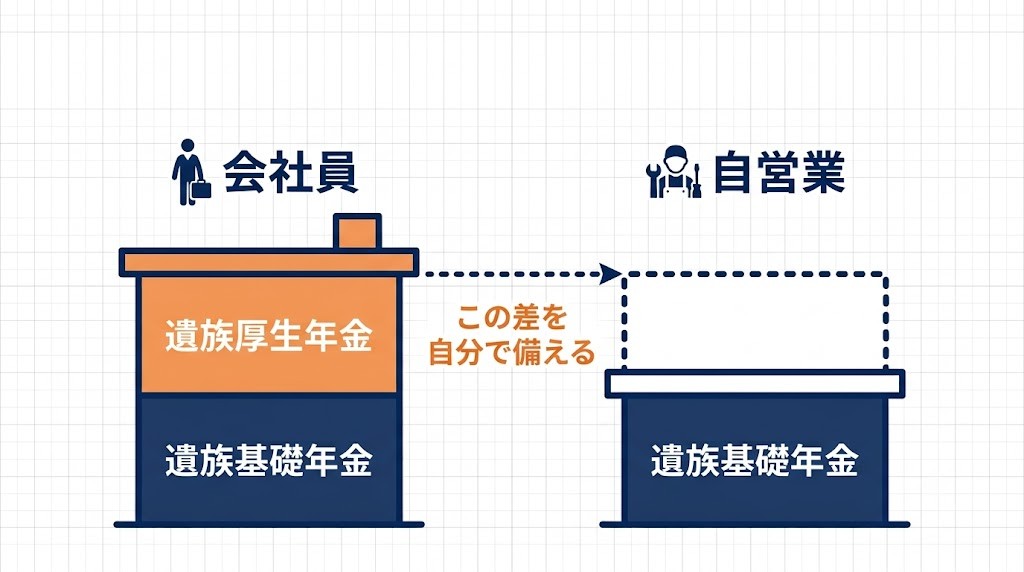 会社員は遺族基礎年金と遺族厚生年金の2階建て、自営業は遺族基礎年金のみの1階建てという公的保障の厚みの違いを示した図解