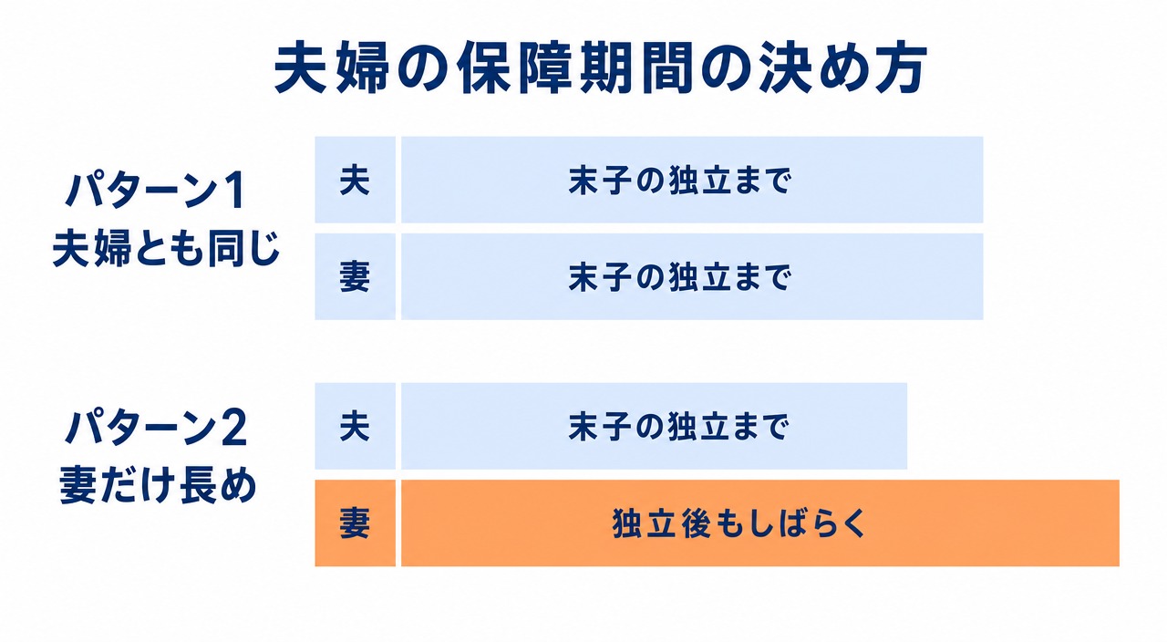 夫婦の保障期間を末子独立まで揃える場合と妻だけ長めに取る場合の2パターンを並べた図