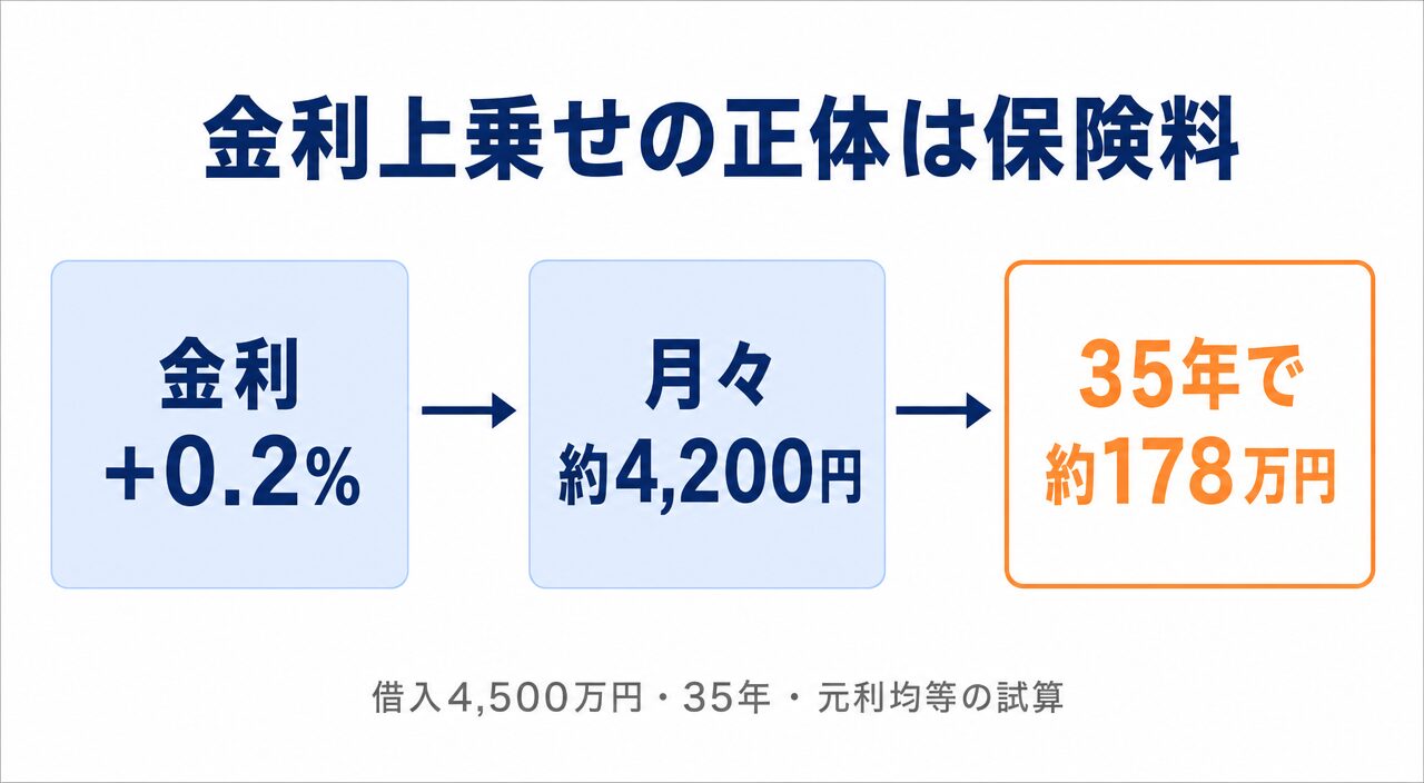 金利上乗せ0.2%が月々約4,200円・35年で約178万円の保険料に相当することを示す図解