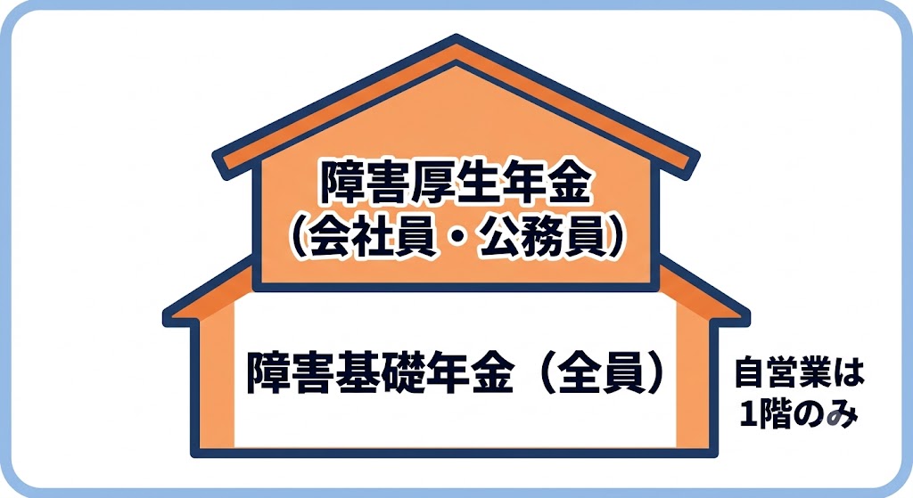 障害年金の2階建て構造：1階が障害基礎年金、2階が障害厚生年金
