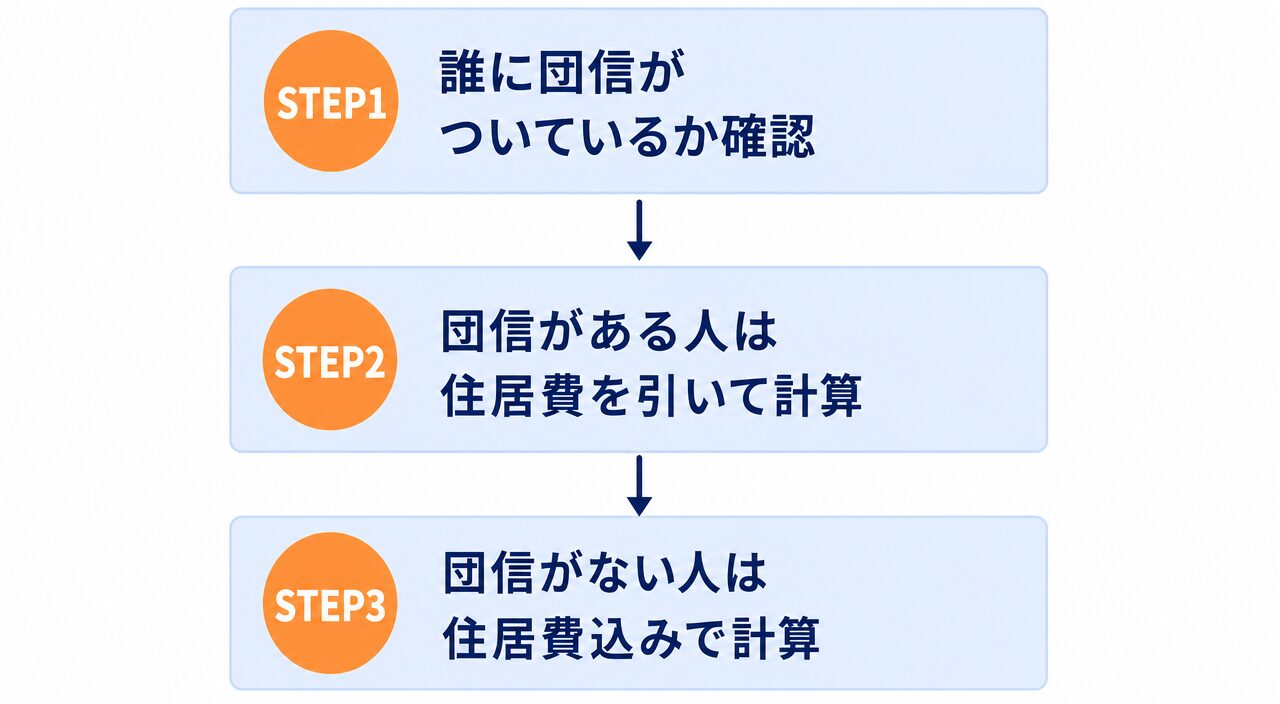 団信を踏まえた死亡保険の見直し3ステップを示す図解