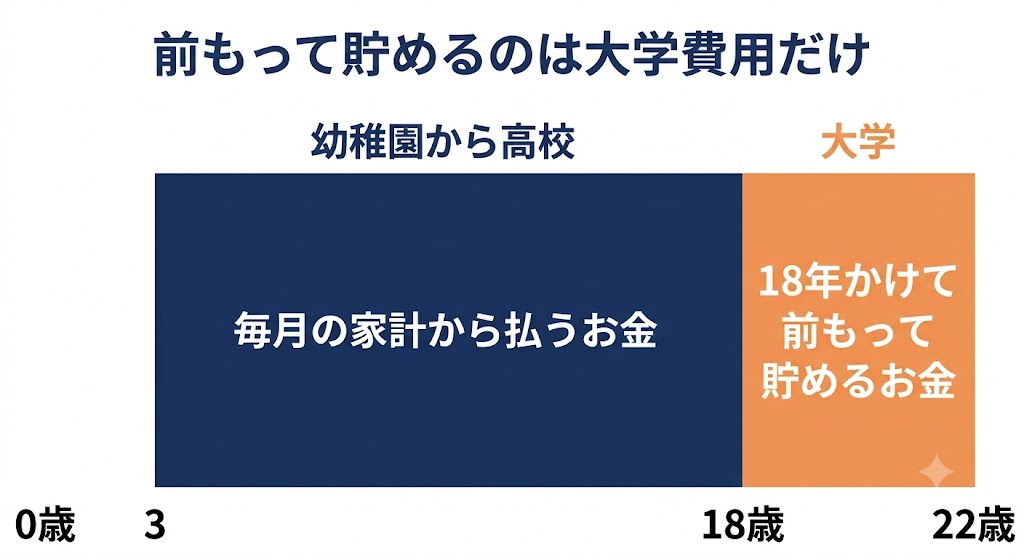 教育費の色分け：幼稚園から高校までは毎月の家計から払うお金、大学費用だけを18年かけて貯める