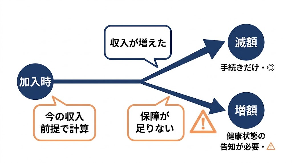 保障の減額はいつでもできるが増額には健康状態の告知が必要になることを示したタイムラインの図解