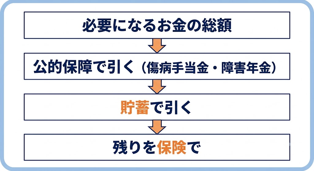 必要額の引き算：必要になるお金の総額から公的保障と貯蓄を引いて残りを保険で備える