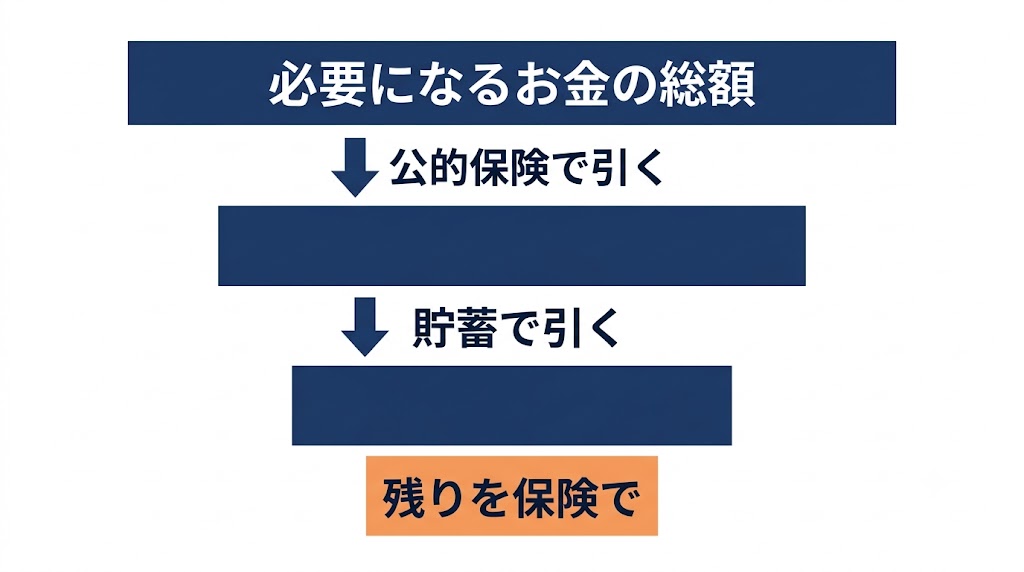 必要になるお金の総額から公的保険と貯蓄を引いて残りを保険で備える4段の引き算図解