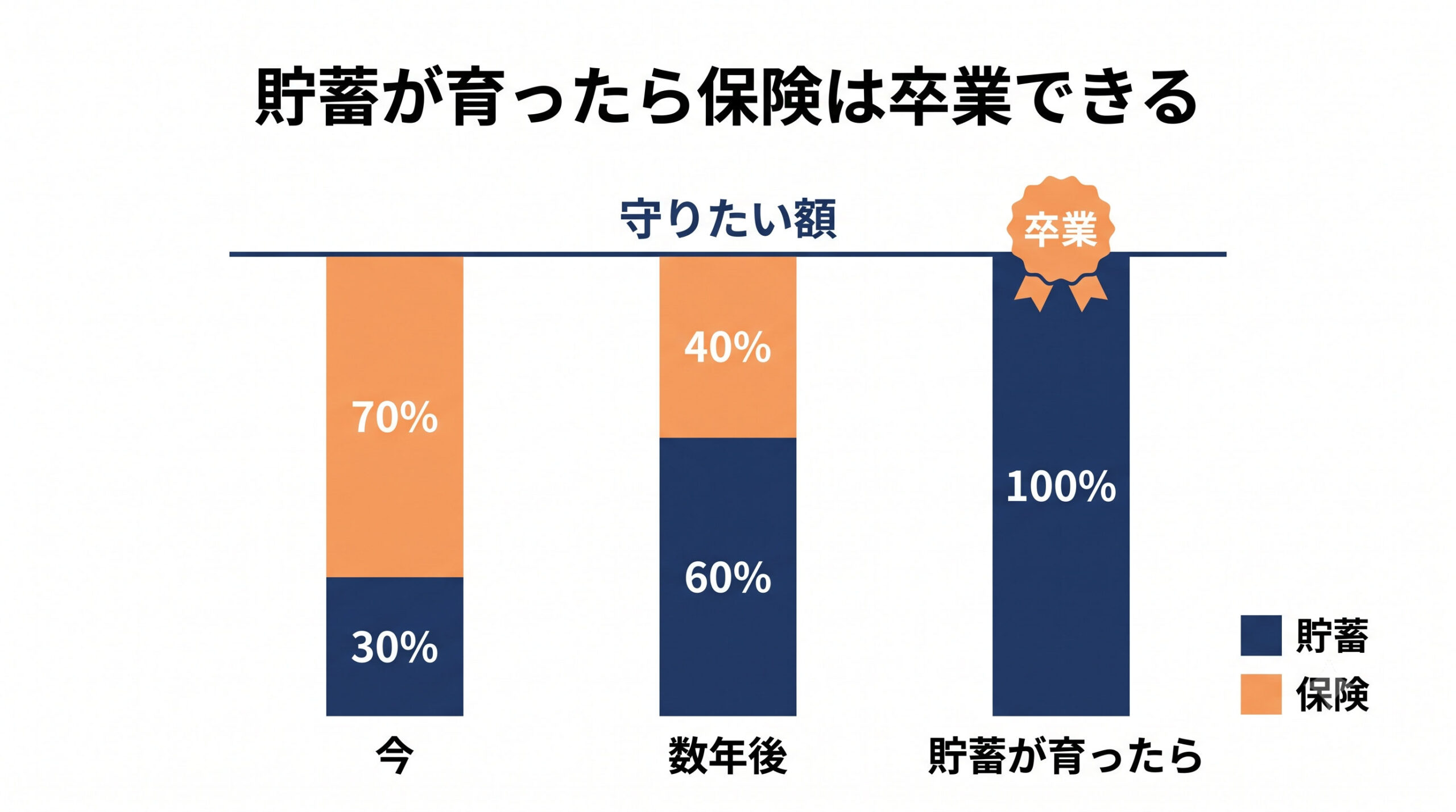 図解4:保険で守る期間から貯蓄と公的保険で守る期間への移行イメージ