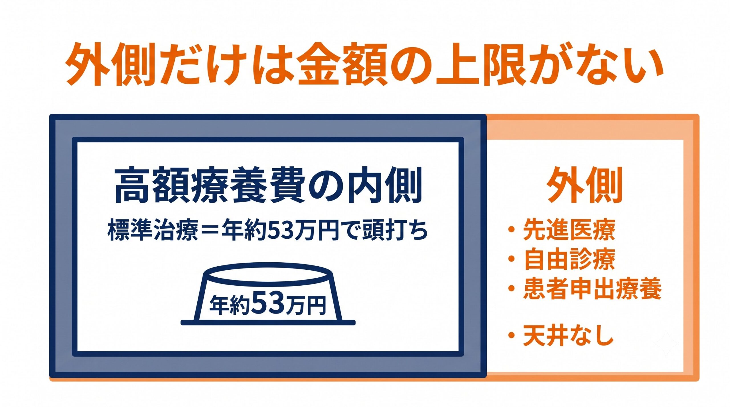 図解5:高額療養費の内側と外側のマップ