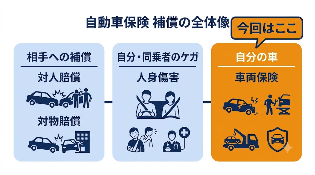 自動車保険の補償の全体像。相手への補償・自分のケガへの補償・自分の車への補償の3つに分かれ、車両保険は自分の車への補償