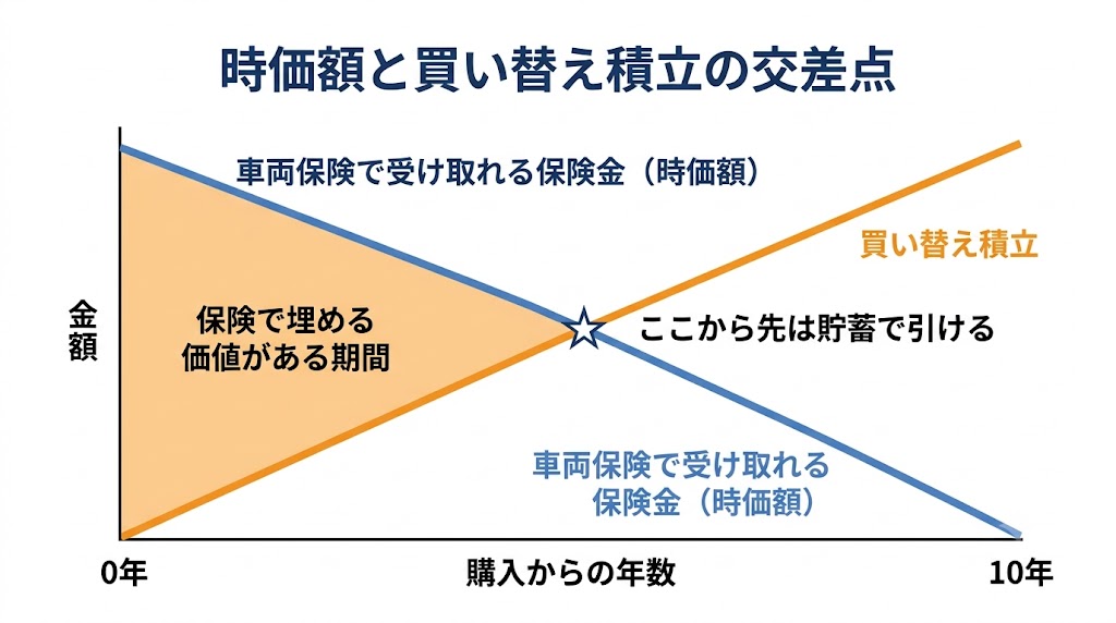 車の時価額は年々下がり、買い替え積立は年々増えていく。2つの線が交差した後は貯蓄で引ける範囲になる図解