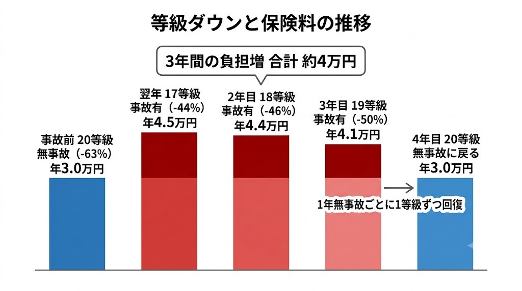 20等級で車両保険を使うと17等級・事故有になり、1年ごとに18・19等級と回復して3年後に20等級・無事故へ戻るタイムライン。3年間の保険料負担増は合計約4万円