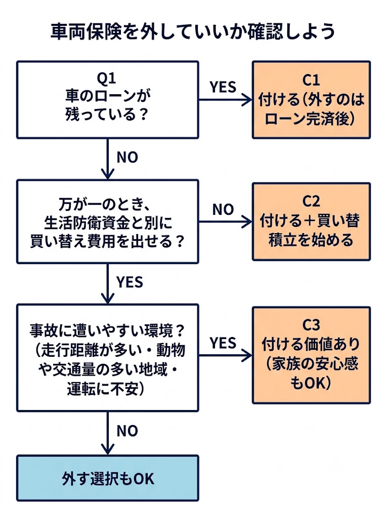 車両保険を外していいかの判断フローチャート。ローンの有無、買い替え費用を生活防衛資金と別に出せるか、事故リスクの高い環境かを順に確認する