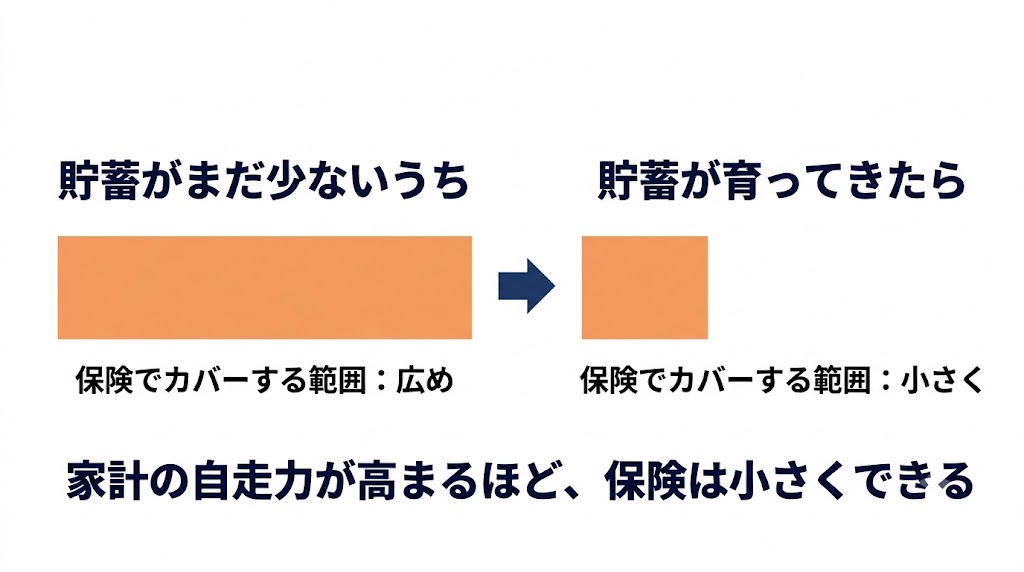 家計の自走力が高まるほど、保険でカバーする範囲は小さくできる図解