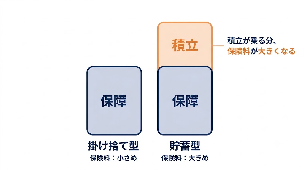掛け捨て型と貯蓄型の構造比較図。貯蓄型は掛け捨ての保障部分に積立が乗るため保険料が大きくなる