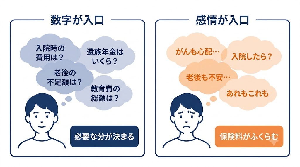 数字が入口の場合と感情が入口の場合の比較図。落ち着いて入院費用・遺族年金・老後の不足額・教育費の総額など具体的な数字を考えると必要な分が決まるが、不安が入口だとあれもこれも足して保険料がふくらむ