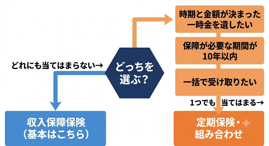 収入保障保険と定期保険の判断マップ 3つの分岐で選ぶ簡易フロー