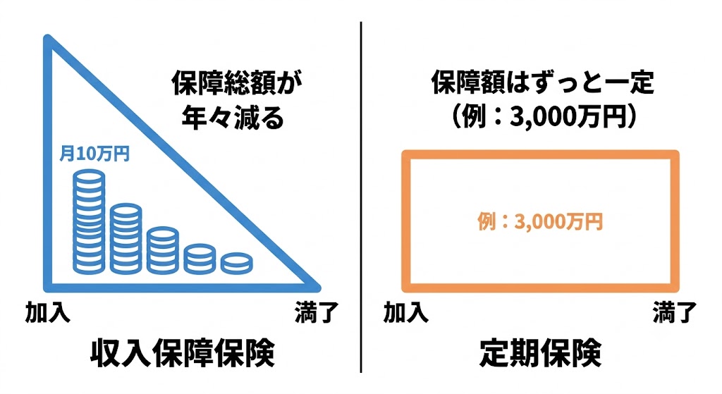収入保障保険は三角形、定期保険は長方形 保障の形の違いを図解
