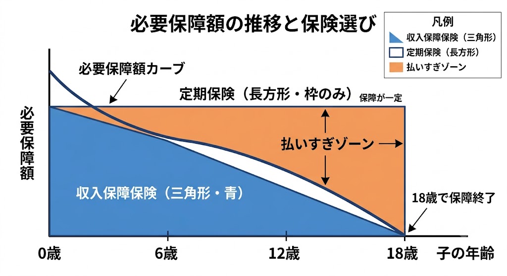 必要保障額の減少カーブに三角形と長方形を重ねた図 定期保険の払いすぎゾーンを可視化