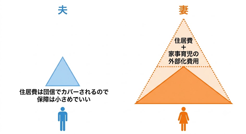 共働き夫婦の保障設計の違い 団信ありの夫は小さめの三角形、団信なしの妻は形も大きさも別