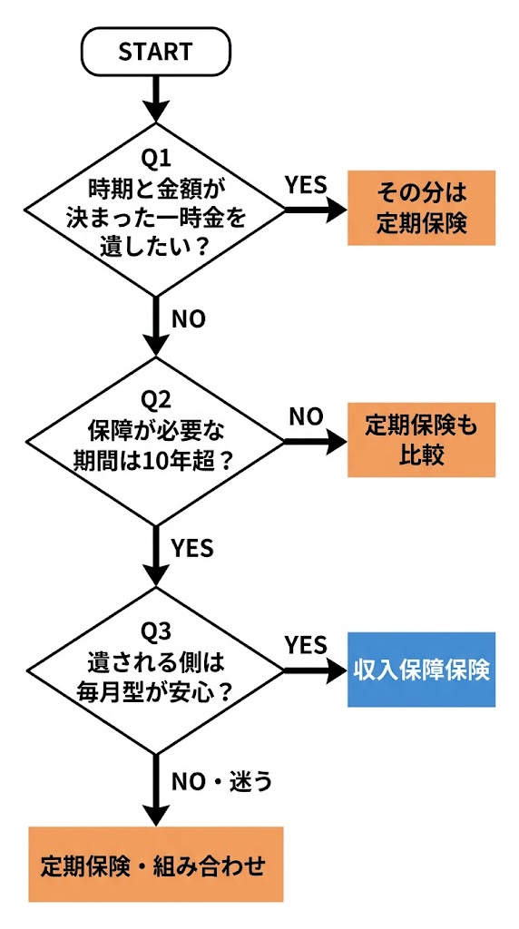 収入保障保険か定期保険か 迷ったときの判断フローチャート