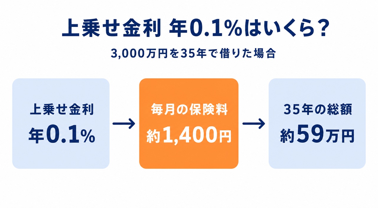 図解1:がん団信の上乗せ金利年0.1%は毎月約1,400円・35年の総額で約59万円