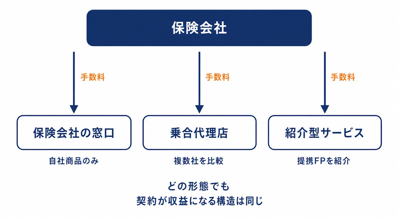 FPの所属形態3タイプとお金の流れ