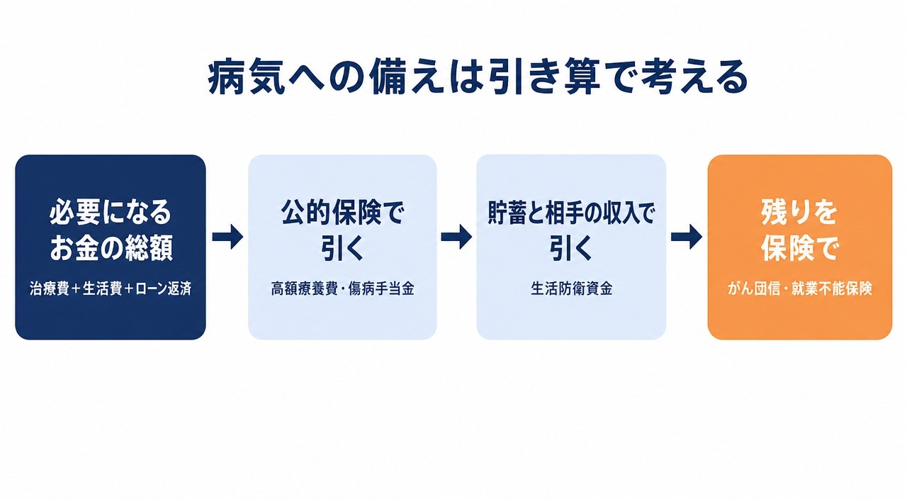 図解2:治療中に必要になるお金の総額から公的保険と貯蓄を引いて残りを保険で備える4段の引き算