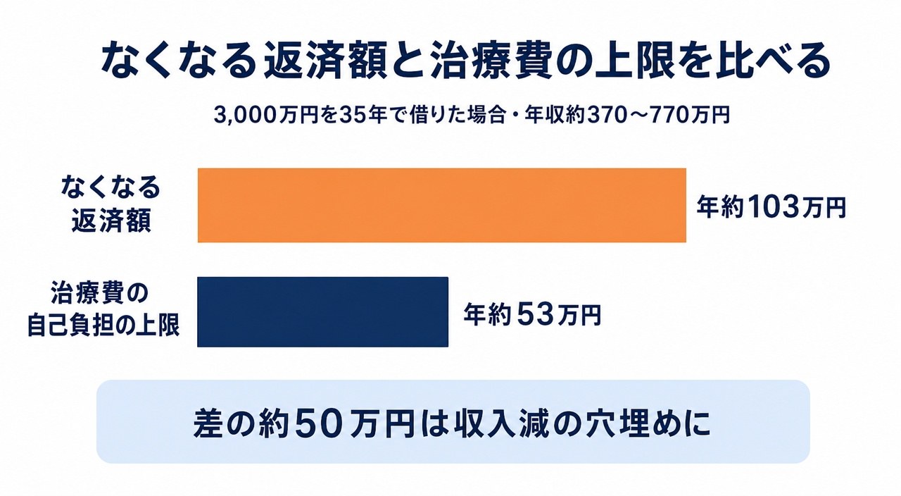図解3:がん団信でなくなる返済額は年約103万円・治療費の自己負担の上限は年約53万円