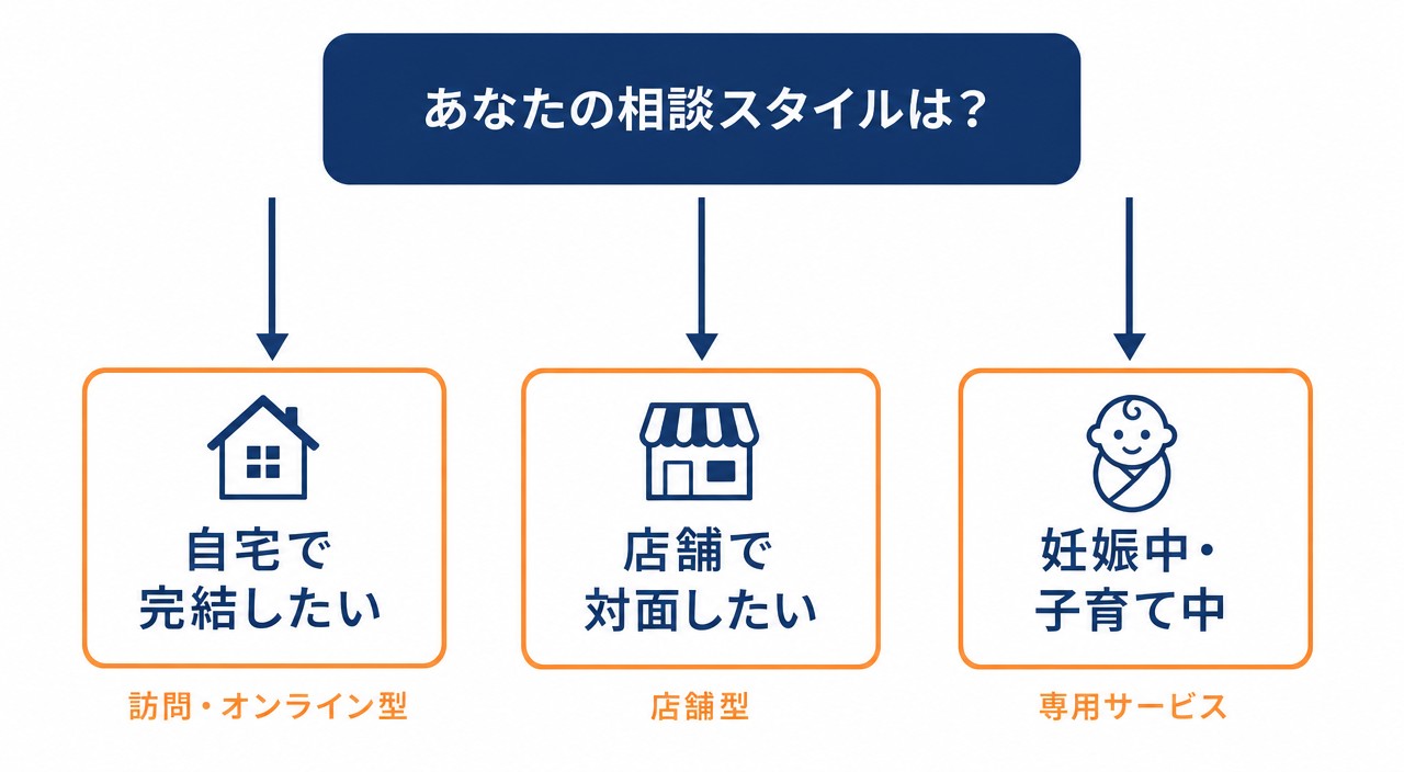 タイプ別の相談先振り分けフロー