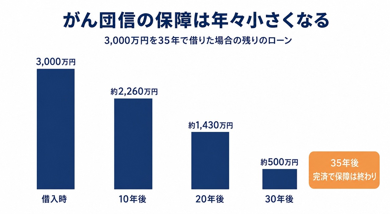 図解4:がん団信の保障額は返済が進むほど小さくなり完済で終わる