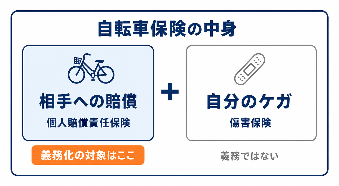 図解1:自転車保険は相手への賠償と自分のケガの組み合わせ