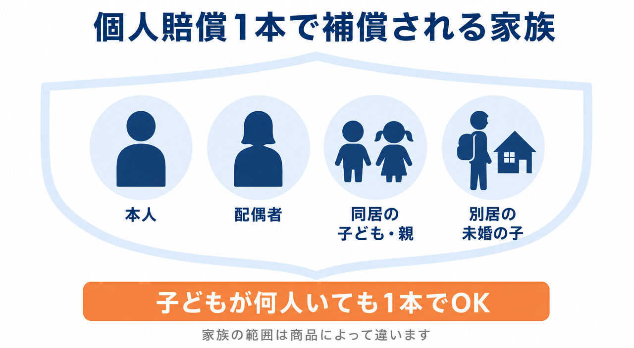 図解2:個人賠償1本で補償される家族の範囲