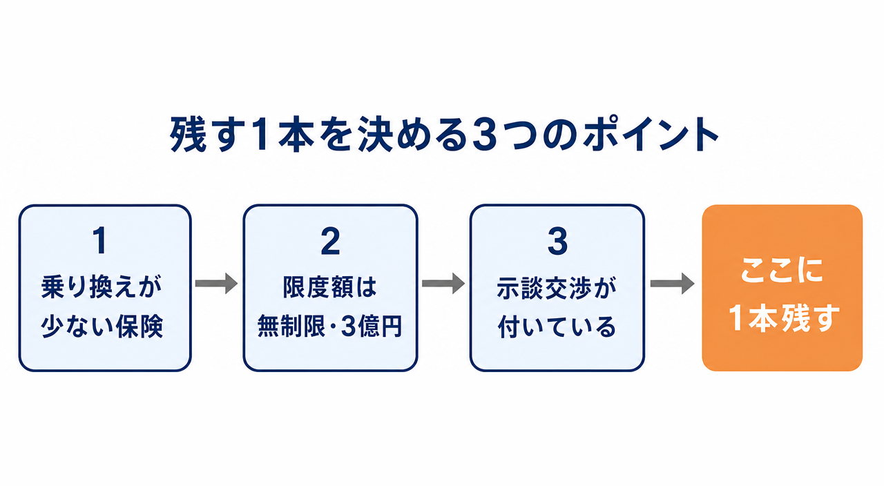 図解5:個人賠償を残す先を決める3つのポイント