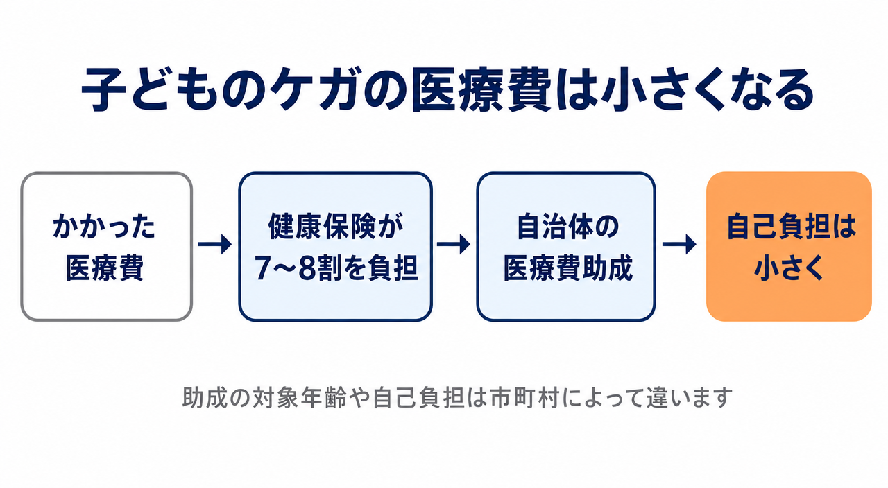 図解6:子どものケガの医療費は健康保険と自治体の助成で小さくなる