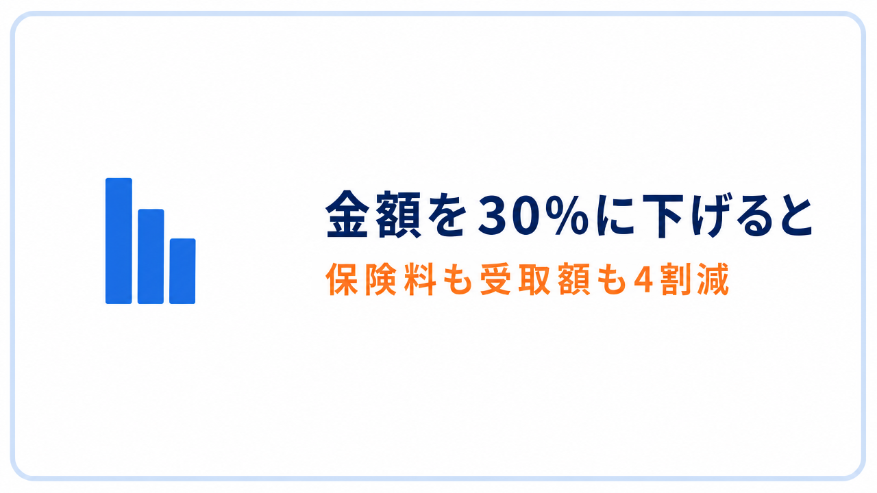 金額を30%に下げると 保険料も受取額も4割減