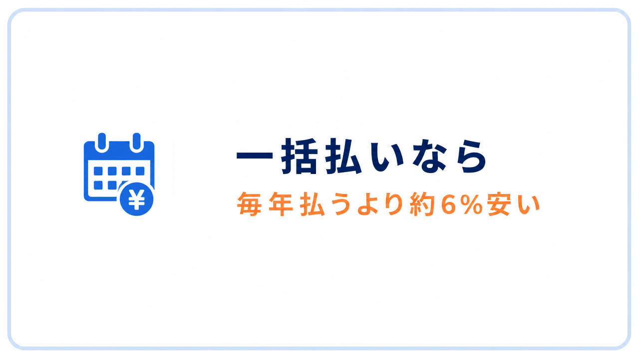 一括払いなら 毎年払うより約6%安い