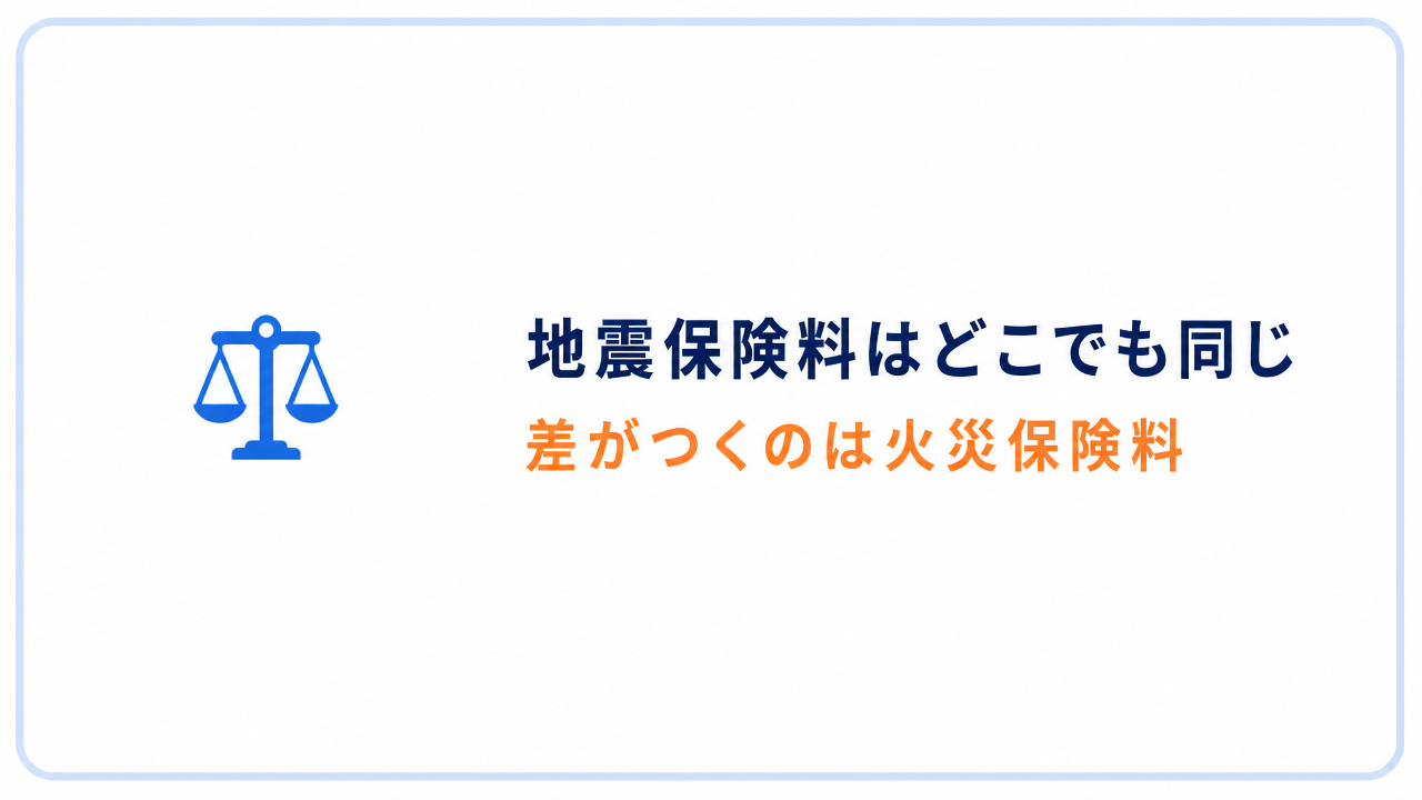 地震保険料はどこでも同じ 差がつくのは火災保険料