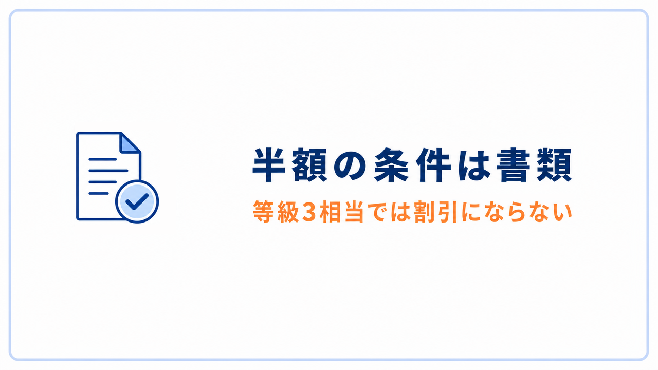 半額の条件は書類 等級3相当では割引にならない