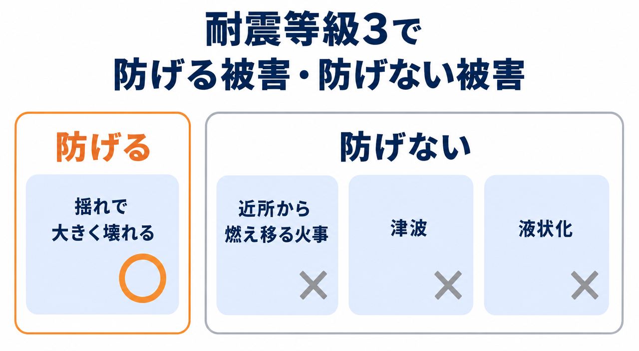 図解：耐震等級3で防げる被害・防げない被害（揺れは防げるが、燃え移る火事・津波・液状化は防げない）
