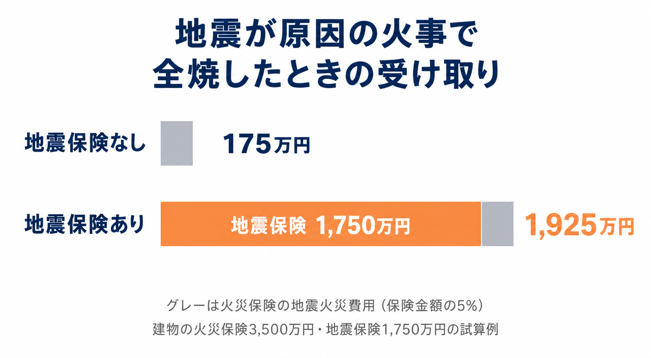図解：地震が原因の火事で全焼したときの受け取り（地震保険なし175万円／あり1,925万円・試算例）