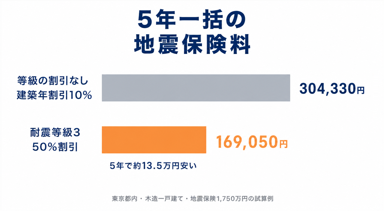 図解：耐震等級3なら地震保険料は半額（5年一括 建築年割引 304,330円／耐震等級3 169,050円・試算例）