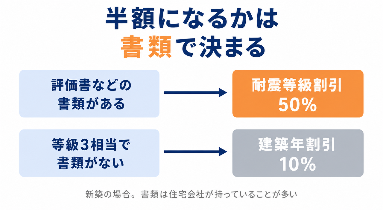 図解：耐震等級割引を受けられるかのチェック（評価書などの書類あり→50%／等級3相当で書類なし→建築年割引10%）