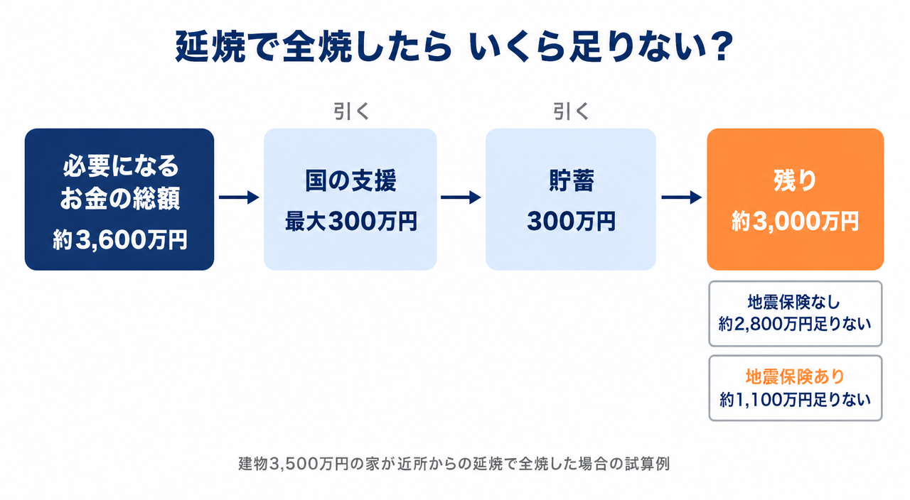 図解：延焼で全焼したらいくら足りない？必要になるお金の総額から国の支援・貯蓄を引いた残り約3,000万円（試算例）