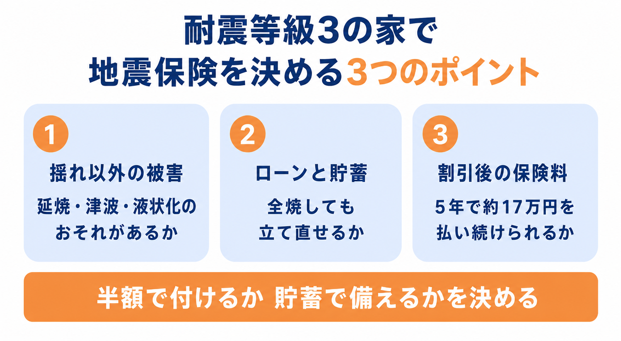 図解：耐震等級3の家で地震保険を付けるか決める3つのポイント