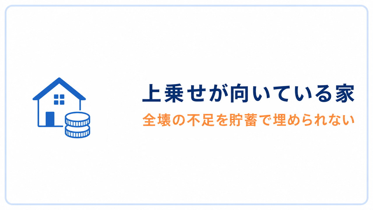 上乗せが向いている家 全壊の不足を貯蓄で埋められない