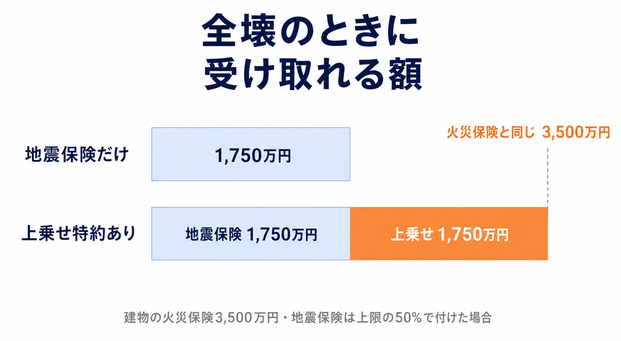 図解：地震保険だけだと火災保険の半分まで。上乗せ特約を付けると最大で火災保険と同じ額まで