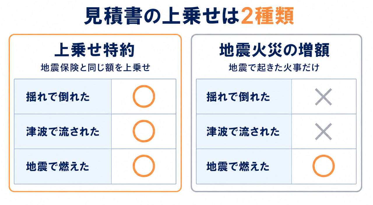 図解：見積書の「上乗せ」は2種類（倒壊・津波も対象の上乗せ特約と、地震による火災だけが対象の増額プラン）
