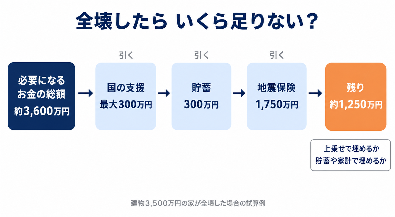 図解：全壊したらいくら足りない？必要になるお金の総額から国の支援・貯蓄・地震保険を引くと約1,250万円が残る（試算例）